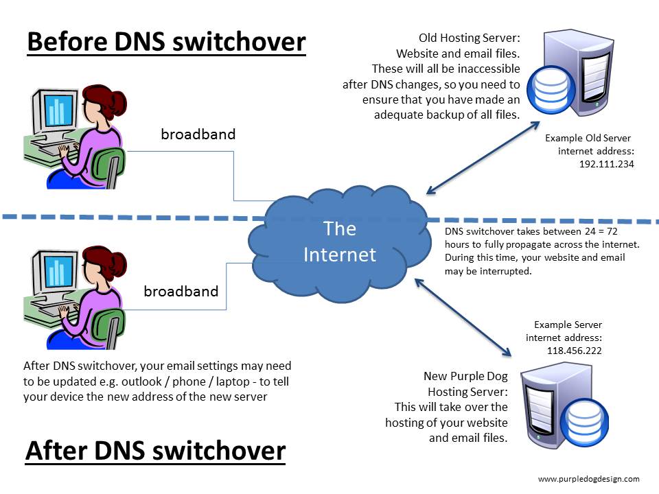 DNS Switch Over