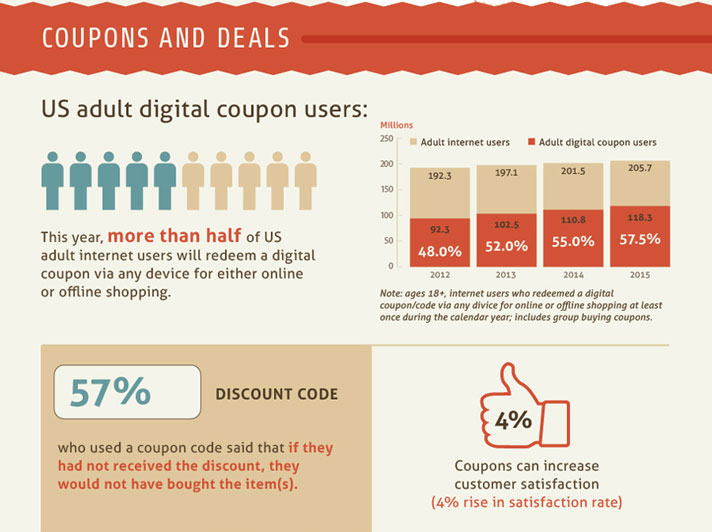 Coupons graphic