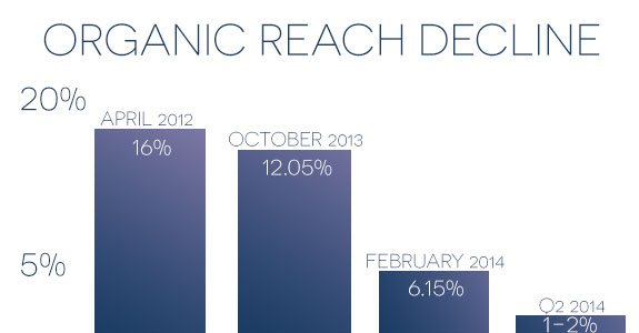 Facebook Organic Decline