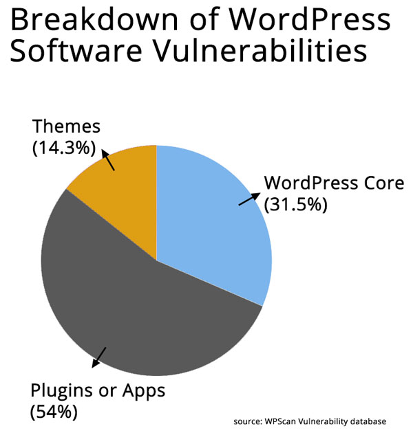 WordPress vulnerabilities 